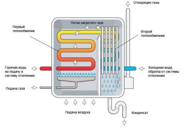 Конденсационные котлы: за и против Конденсационные котлы: за и против